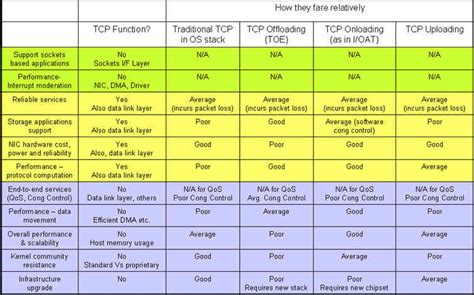 TCP Offoad Enginr Comparison 的图像结果