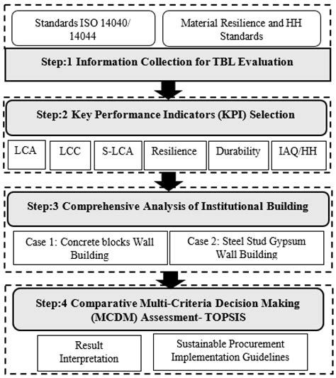Rethinking Sustainable Procurement: Investigating the Impact of System ...