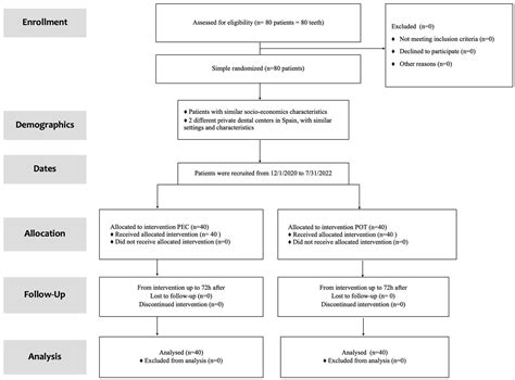 Pulpectomy vs. Pulpotomy as Alternative Emergency Treatments for Symptomatic Irreversible ...