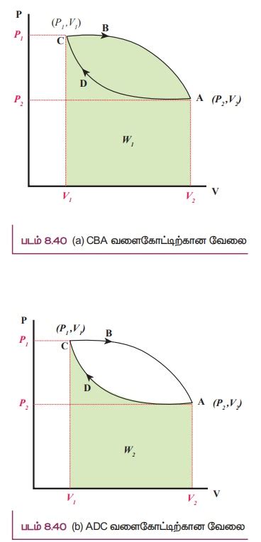 சுழற்சி நிகழ்வு மற்றும் சுழற்சி நிகழ்விற்கான PV வரைபடம் - வெப்ப ...