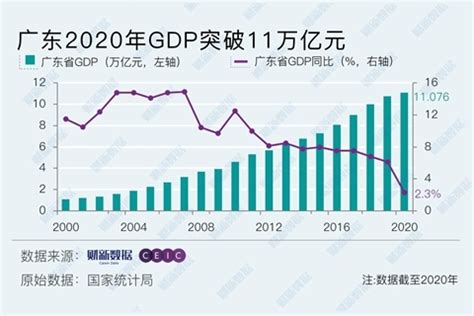 我国经济最强省广东，2020年GDP突破11万亿元，能否超越韩国？__财经头条