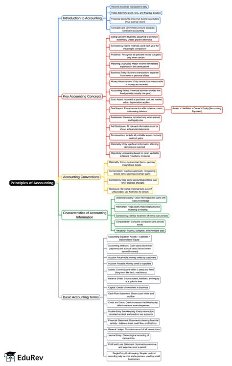 Mind Map: Principles of Accounting - UGC NET Commerce Preparation ...
