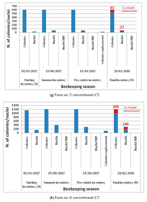 An Economic Approach to Assess the Annual Stock in Beekeeping Farms ...