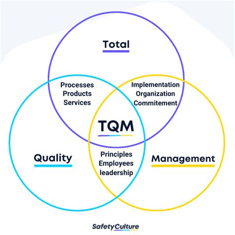 Image result for TQM Approach