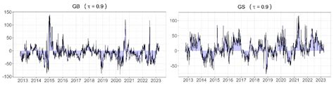 Quantile Connectedness of Uncertainty Indices, Carbon Emissions, Energy ...