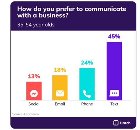 Image result for How to Send a Text Message