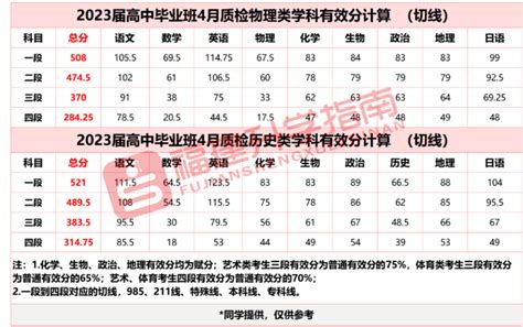 2023福建省质检分数线-福建省质检2023成绩排名（附全科答案）-高考100