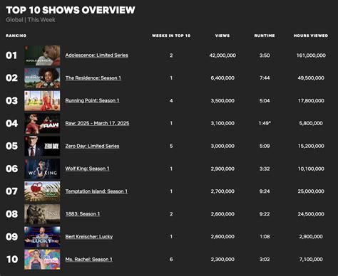 Netflix’s Adolescence becomes most-watched limited series in two weeks ...