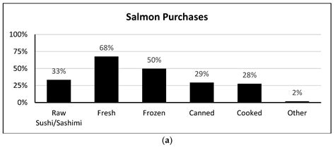 Seafood Consumption Trends among U.S. Consumers: Influences of the ...