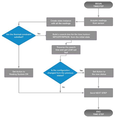 Image result for Smart Algorithm