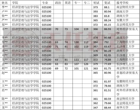 2021年考研录取名单｜南华大学(附分数线、录取名单) - 知乎