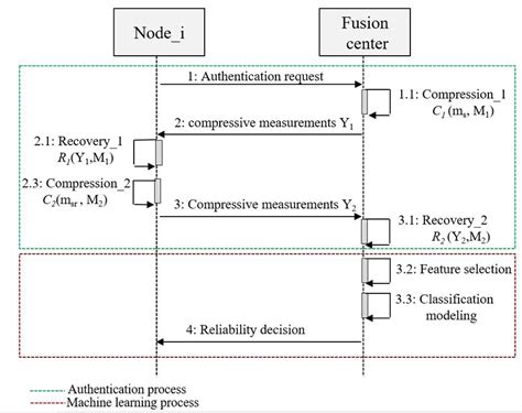 Image result for Machine to Machine Authentication