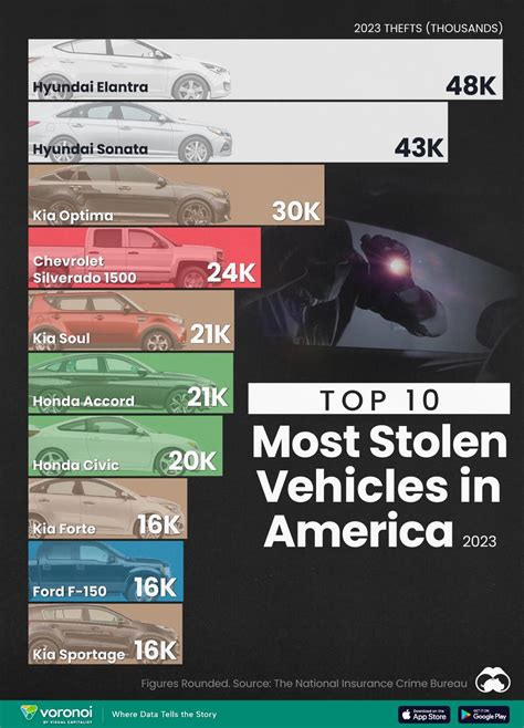 These Are The 10 Most Stolen Vehicles In America | ZeroHedge