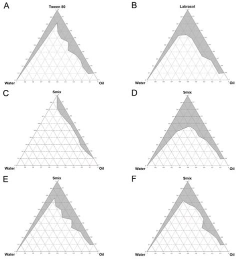 Enhanced Lymphatic Delivery of Methotrexate Using W/O/W Nanoemulsion ...