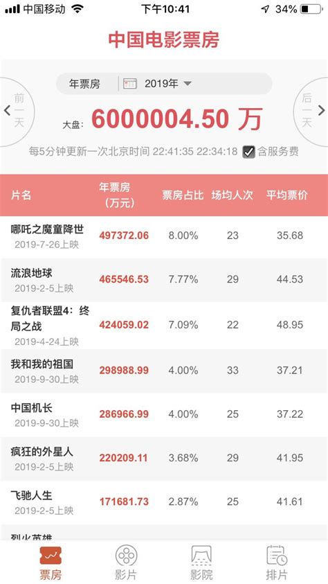 2019中国电影票房排行_2009年中国电影票房排行榜_中国排行网