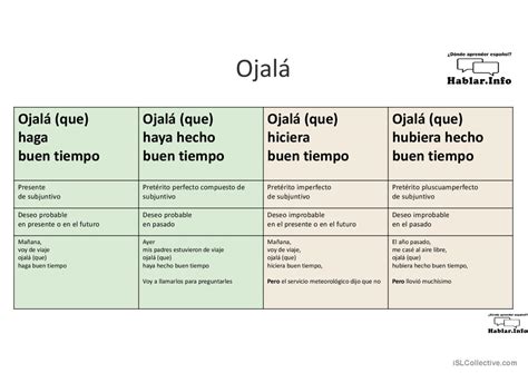 Subjuntivo Ojalá Teoría : English ESL powerpoints