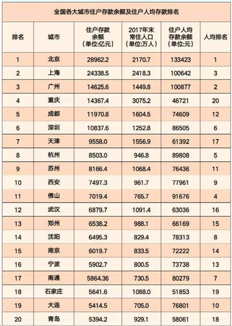 你达标了吗？部分省市存款排名:北京人均26.8万居首 上海21.3万元-直播吧