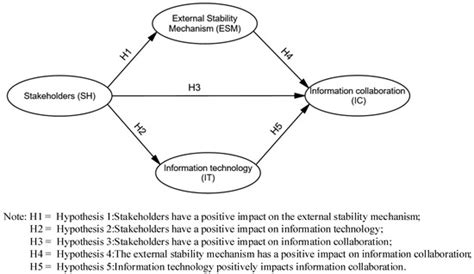 Influence Mechanism of Construction Supply Chain Information ...