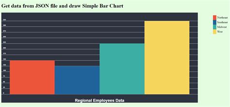 How to Draw Google Chart Using JSON Data 的图像结果