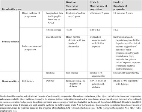 Understanding Periodontal Staging and Grading: A Guide to Diagnosis and ...