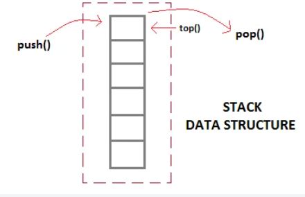 Image result for Stack Program in Data Structure