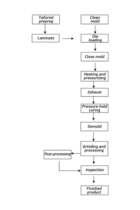 Compression Molding Process Flow Chart 的图像结果