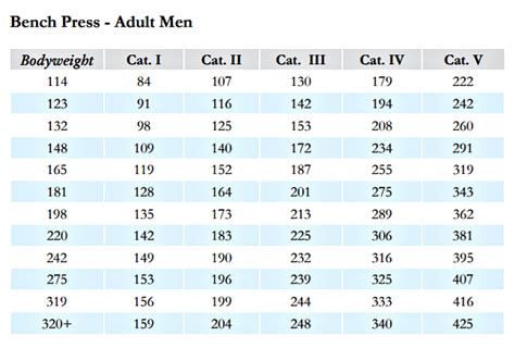 Average Bench Press By Age And Weight Chart