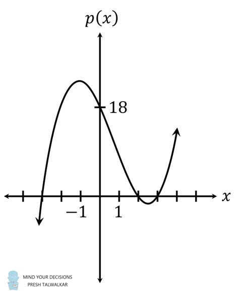 Image result for Polynomial Equation Example