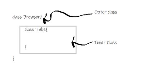 Image result for Java Code for an GUI