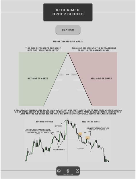 Image result for Reclaimed Order Block