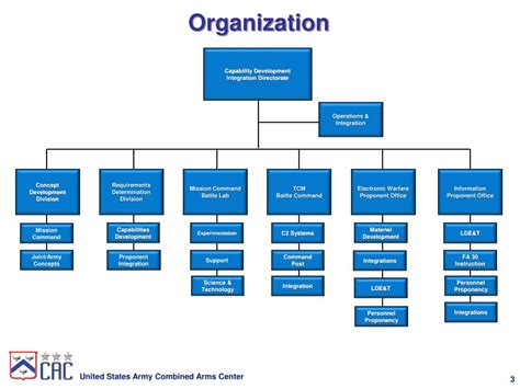 Image result for Capability Development Cycle