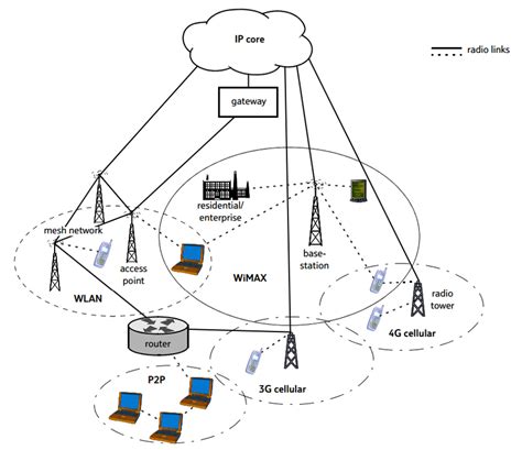 Cellular Network Architecture 的图像结果