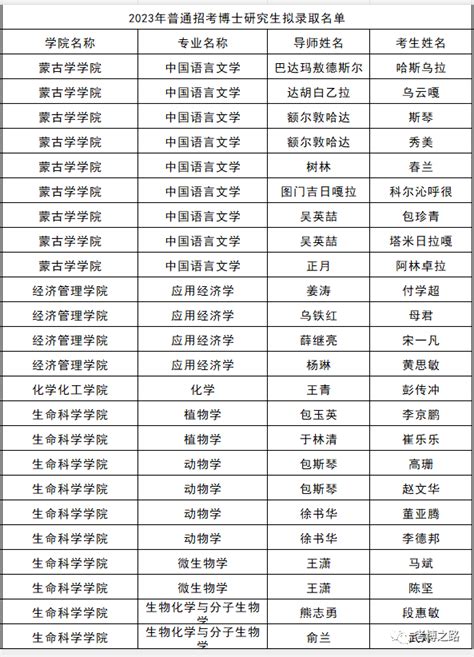 内蒙古师范大学2023年博士研究生招生“申请审核制”和“硕博连读”初审结果公示 - 知乎