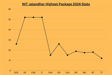 NIT Jalandhar Highest Package 2024-25: Highlights of Placements, Top ...