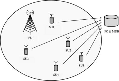 Image result for Distributed Spectrum Sensing