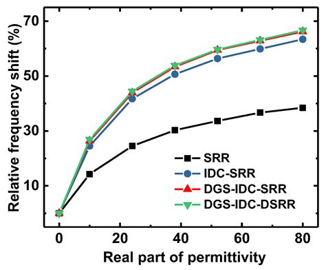 An Improved Split-Ring Resonator-Based Sensor for Microfluidic Applications