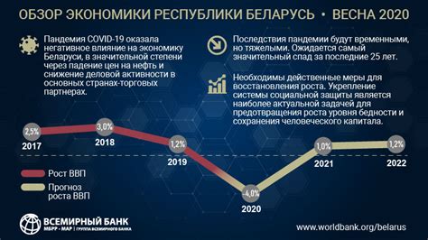 Всемирный банк: Экономика Беларуси стоит перед лицом серьезного кризиса