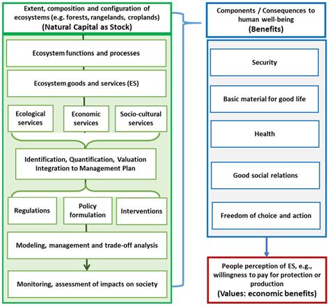 A Framework for Characterizing and Regulating Ecosystem Services in a ...