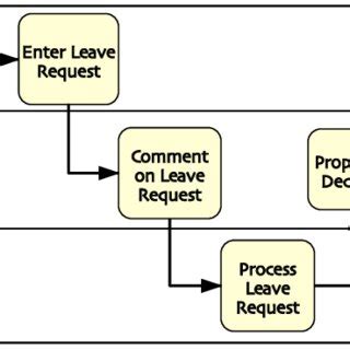 Image result for Leave Request Process