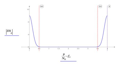 Image result for Frequency Shift Graph Example Fourier Transform