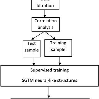 Image result for Machine Learning Block Diagram