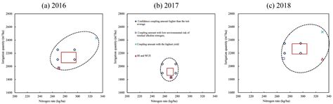 Multi-Objective Optimization Water–Nitrogen Coupling Zones of Maize ...