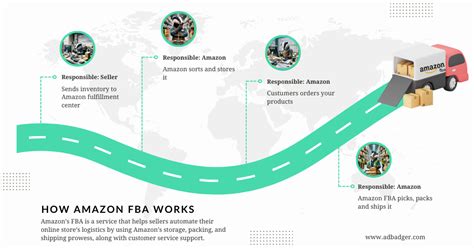 Image result for Amazon FBA Model Graph