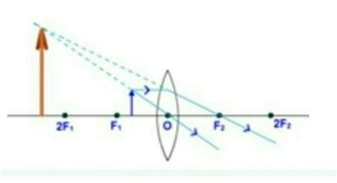 draw ray diagram when the object is kept between F2 and optic center of ...