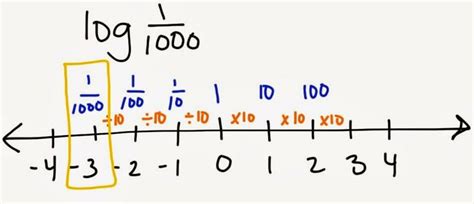How to Use Log in Math 的图像结果