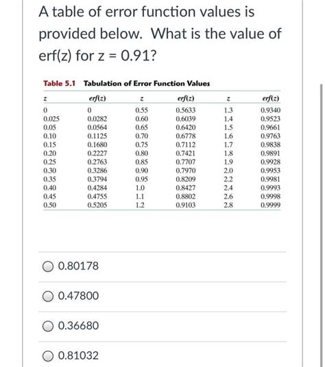 Image result for Error Function Value Table