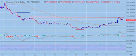 Image result for Chart for LTC