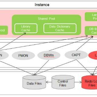 Oracle Database Structure 的图像结果