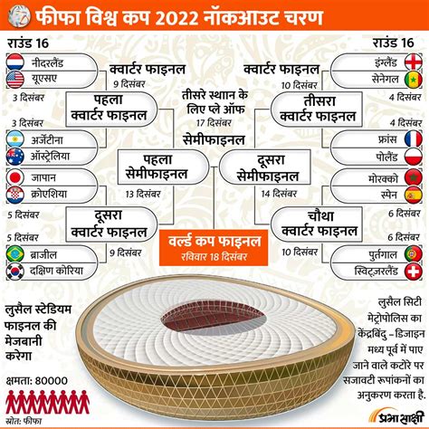 FIFA World Cup 2022 Knockout Stage | Infographics in Hindi