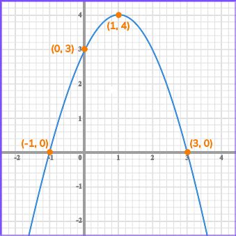 Image result for Quadratic Graphs